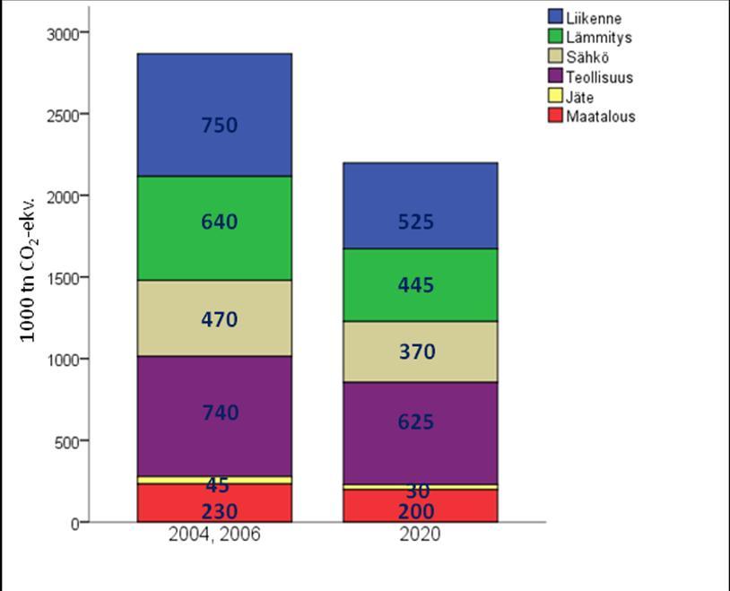 1. ILMASTOSTRATEGIAN TAVOITTEET JA SEUDULLISUUS TAVOITE: Keski-Suomen kasvihuonekaasupäästöt vähenevät vuoteen 2020 mennessä 23,5 % vuosien 2004 ja 2006 tasosta.