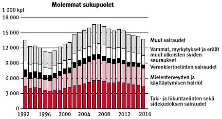 16 Kuvio 1. Vuosina 1992 2016 korvatut sairauspäivärahat sairauspääryhmittäin yht.