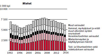 verenkiertoelinten sairauksien hieman vähentyessä. Ainoastaan mielenterveyden ja käyttäytymisen häiriöiden osuus myös miehillä on kasvanut, mutta ei yhtä paljon kuin naisilla. Kuvio 2.