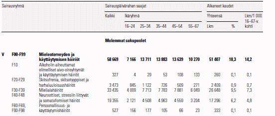 Häiriö on yleisin 25 54 ikävuosina, mutta niitä on myös nuorilla ja nuorilla aikuisilla paljon suhteessa muiden luokkien, kuten persoonallisuus- ja käyttäytymishäiriöihin, skitsofrenia tai alkoholin