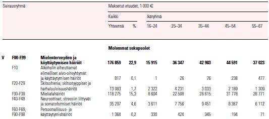 19 35 miljoonan (4,6 %) euron luokkaa. Näissä lukemissa olivat mukana molemmat sukupuolet.