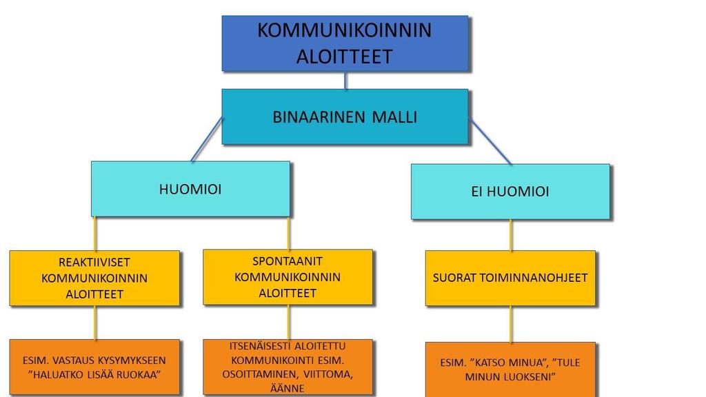 11 Palomäki (2013, 29) viittaa Duffyn ja Healyn (2011) tekemään tutkimukseen määritellessään spontaanit aloitteet sellaisiksi, jotka ilmenevät ilman toisen henkilön antamaa ohjetta, kielellistä