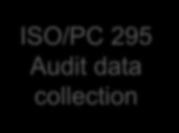 ISO/PC 295 Audit data collection