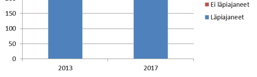 Vuoden 2013 tutkimuksessa aamuliikenteessä aikavälillä 6.00 8.