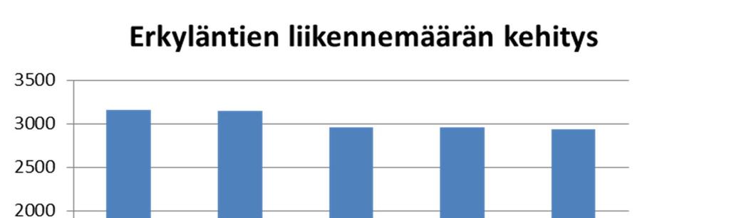 5 (11) 2.2 Liikennemäärät ja ajonopeudet Kevään ja kesän 2017 aikana Riihimäen kaupungin toimesta kerättiin nopeusnäyttötaulun avulla tietoa ajonopeuksista sekä liikennemääristä V.I.