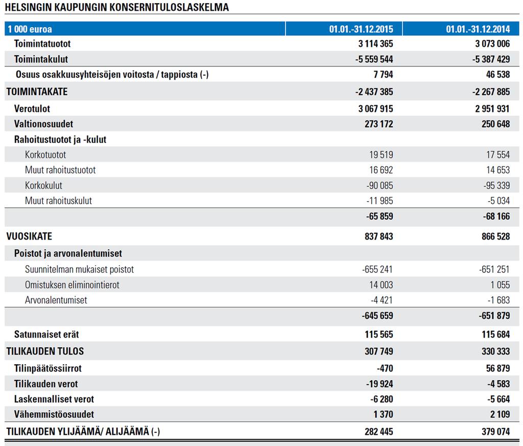 Helsingin kaupunki Pöytäkirja 13/2016 13 (18) Kaupunkikonsernin investoinnit olivat 1 075 miljoonaa euroa ja investointien tulorahoitusprosentti oli 78,5.