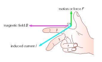 Hiukkanen magneettikentässä Varatun hiukkasen rata kaareutuu magneettikentässä: F = q v x B Risti- eli vektoritulon suunta oikean käden säännöllä X x Y = Z...tai vasemman käden muistisäännöllä F.B.I.