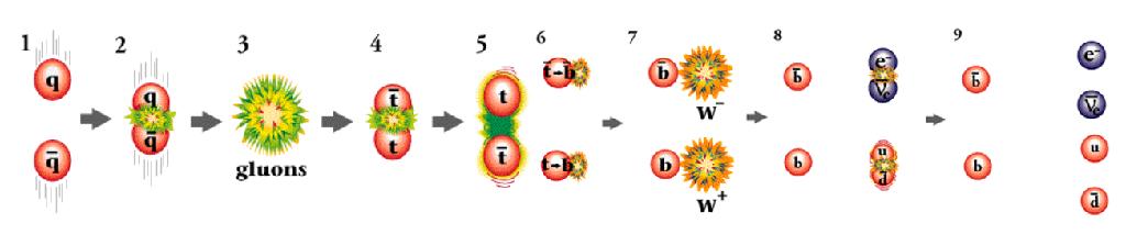 E=mc 2 mukaisesti g g t W + b e + ν e g t W - b q q