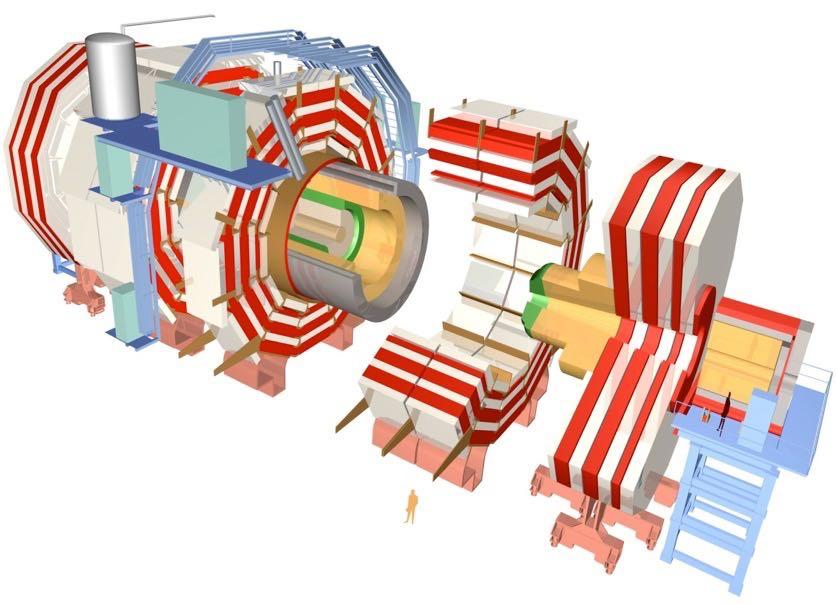 CMS - kompakti myonisolenoidi Jälki-ilmaisin Sähkömagneettinen kalorimetri Hadronikalorimetri Solenoidimagneetti Magneettivuon palautin (rautaa) Myoni-ilmaisimet