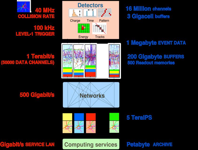 Törmäysten valitseminen 40 MHz Törmäystapahtumia 100 khz 1-tason liipaisu 1 Tb/s Törmäyksen rekonstruointi 500 Gb/s kytkin Eri ilmaisinten tiedon yhdistäminen Tietokonefarmi Päätös onko tapahtuma