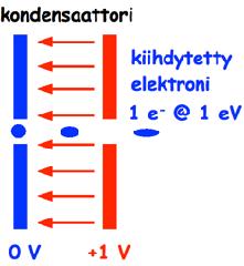 Kiihdytys sähkökentällä Hiukkaskiihdyttimet perustuvat sähkövarauksellisen hiukkasen kiihdyttämiseen sähkökentällä Hiukkasfysiikassa energian