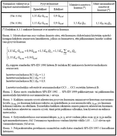 TAULUKKO 4. Kuormien mitoitusarvot (SRT/GEO) (Sarja B) (8, s. 4) Rakenteiden mitoituksen kuormayhdistelyissä käytettiin taulukon 4 yhtälöä 6.10b, jossa kuormien vaikutus on epäedullinen.