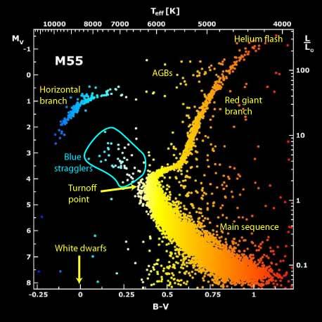 Joukkojen väri-magnitudi-diagramma Pallomaiset tähtijoukkojen värikirkkausdiagrammat poikkeavat täysin auringon lähiympäristön ja avointen joukkojen diagrammoista.