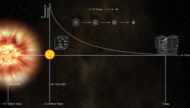 Havaintoja hyvin vanhoista tähdistä Linnunradan vanhimmat havaitut tähdet sijaitsevat halossa ja joidenkin tähtien metallipitoisuus on jopa miljoona kertaa Aurinkoa pienempi.