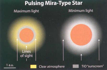Mira tähdet Mira-tähdet nimetty prototyyppi tähden Miran (Lat.
