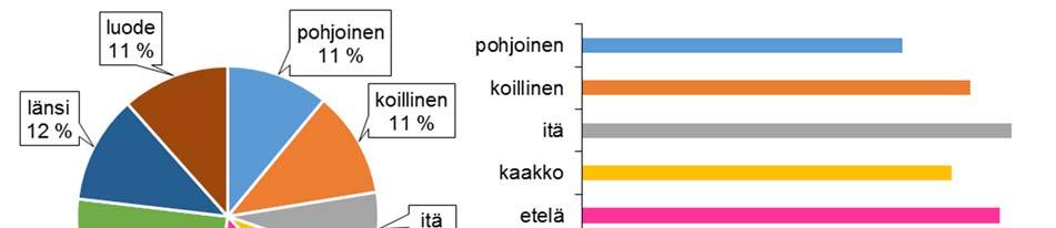 Kuva 3. Tuulensuuntien osuus (%) sekä tuulen keskinopeus (m/s) ilmansuunnittain vuoden 2016 tuulihavainnoista Kotkan Rankissa. Lähde: Ilmatieteen laitos, avoin data.