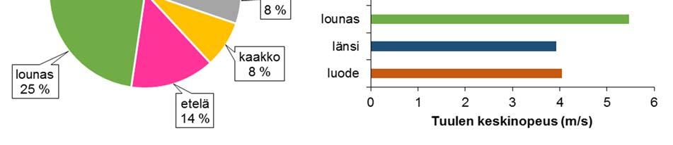 Vuonna 2016 meriveden pinnankorkeuden vuorokausikeskiarvot vaihtelivat -65 cm ja 60 cm välillä (Kuva 4). Pinnankorkeus laski heti vuoden alusta, mutta saavutti ensimmäisen huippunsa helmikuun alussa.