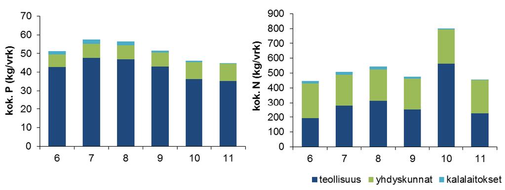 Taulukko 1. Pyhtään kalankasvatuslaitosten laitoskohtainen lisäkasvu, rehunkäyttö ja ravinnekuormitus vuoden 2016 aikana.