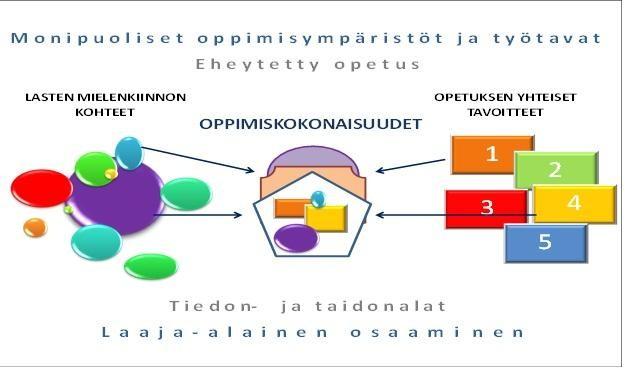 14.1. Ilmaisun monet muodot Lasten oppimisedellytykset, sosiaaliset taidot ja myönteinen minäkuva vahvistuvat, kun he saavat valmiuksia ympäröivän maailman jäsentämiseen.