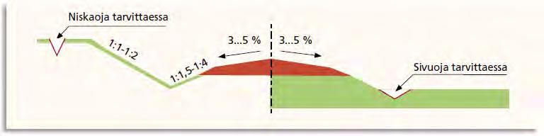 SIVUOJAN KUNNOSTUS Ojien kunnostusväli 8-15 v Kivet ja muut esteet poistettava Pituuskaltevuus n. 0,4 %, aina vähintään 0,1 % Syvyys väh.