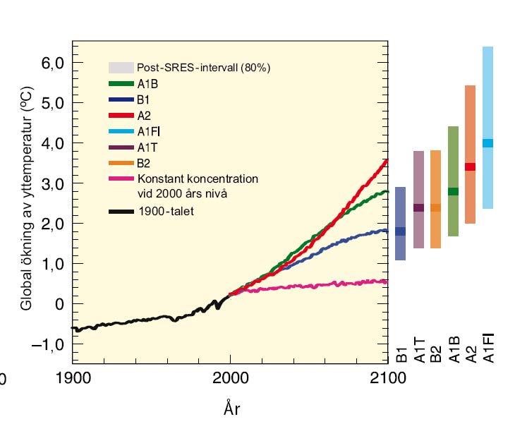 Olika scenarier för utsläpp av växthusgaser