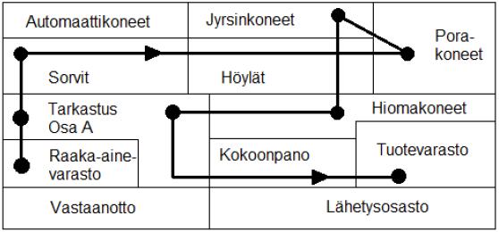 15 Tuotantolinjaan verrattuna funktionaalinen layout ei ole yhtä tuottavaa ja kuormitusasteet jäävät keskimäärin mataliksi.