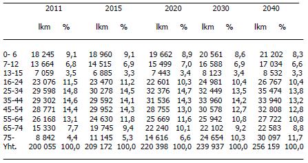 21 Myös Vantaan kaupungin väestöennuste vuoteen 2040 ilmentää eläkeikäisen väestön osuuden nousua ja työikäisen väestön osuuden vähenemistä, samalla kun väestön määrä lisääntyy ennustekauden loppuun