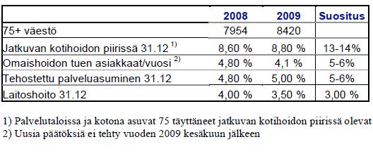 22 Taulukko 2: Vantaan palvelujen peittävyys verrattuna tavoitetilaan Vantaa vanhenee viisaasti Vantaan ikääntymispoliittinen ohjelma 2010-2015 pyrkii vastaamaan tuleviin haasteisiin.