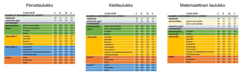 Pistetaulukot Kaikilta huomioitavat aineet: äidinkieli (+painotettu aine