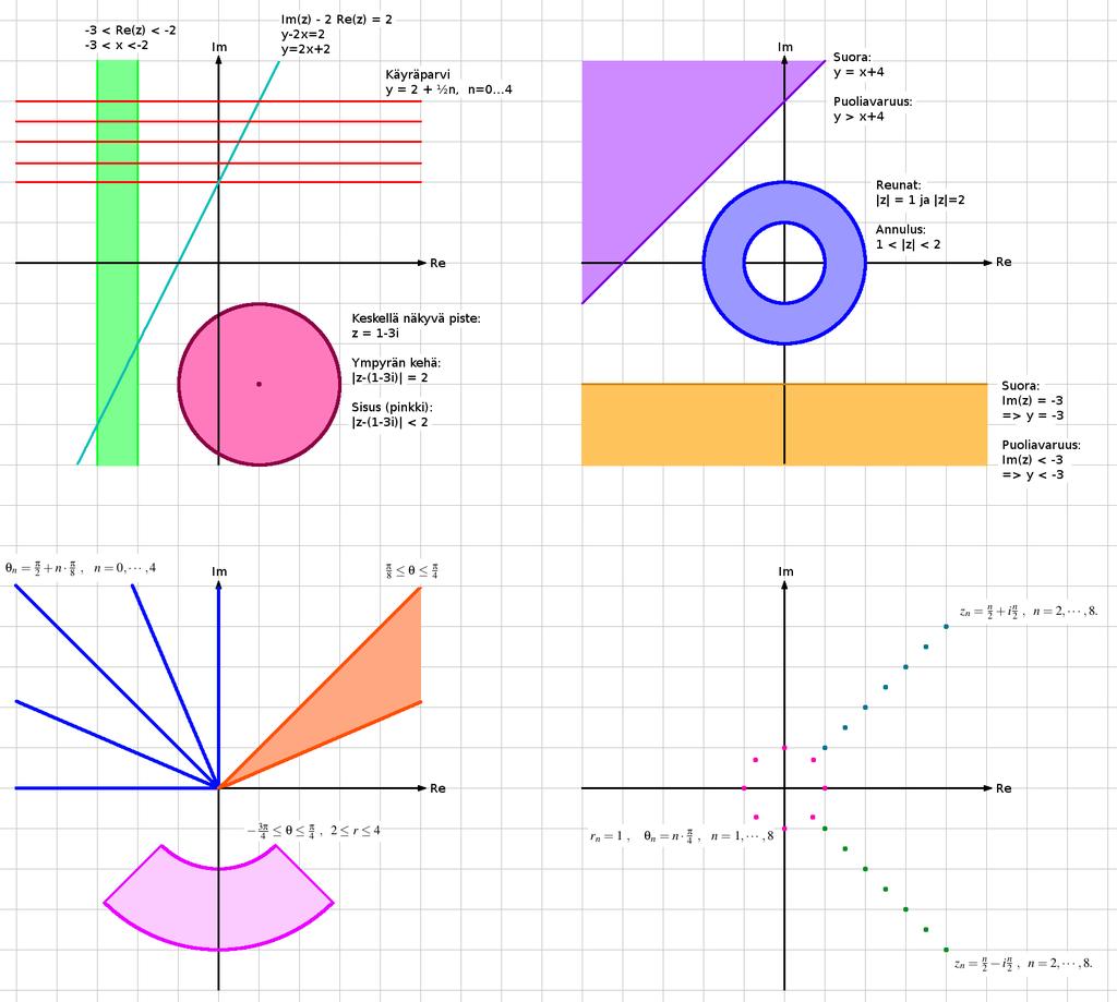 BM0A5700 - Integraalimuunnokset Harjoitus 1 1. Piirrä kompleksitasoon seuraavat matemaattiset objektit/alueet. a Piste z 1 i. Ympyrä z 1 i. Avoin kiekko z 1 i <. b Suora Imz Rez. c Alue < Rez <.