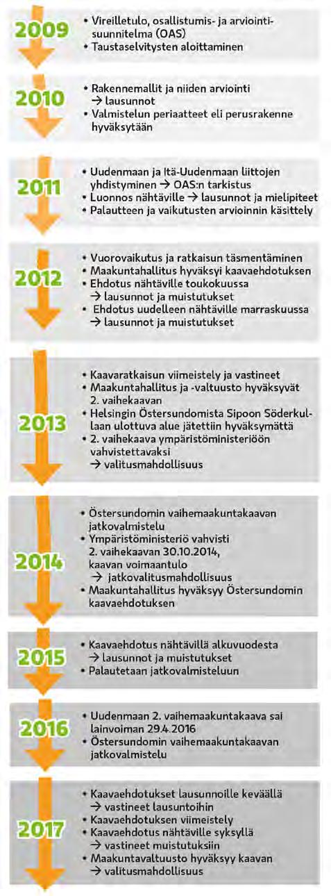 2.5 Osallistuminen ja vuorovaikutus Östersundomin alueen maakuntakaavan osallisuus ja vuorovaikutus on toteutettu pääosin Uudenmaan 2. vaihemaakuntakaavan yhteydessä.
