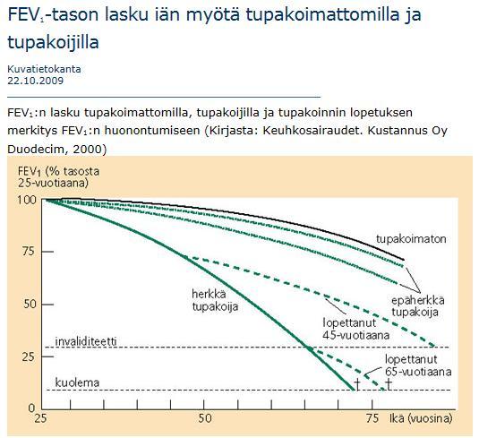 Tupakoinnin hinta terveydelle Yksi poltettu tupakka lyhentää odotettavissa olevaa elinaikaa 17 min Tupakointi lyhentää elinaikaa keskimäärin 10 vuotta Jos lopetat