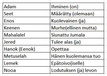 Nooan sukuluettelo Sananlaskut 25:2.