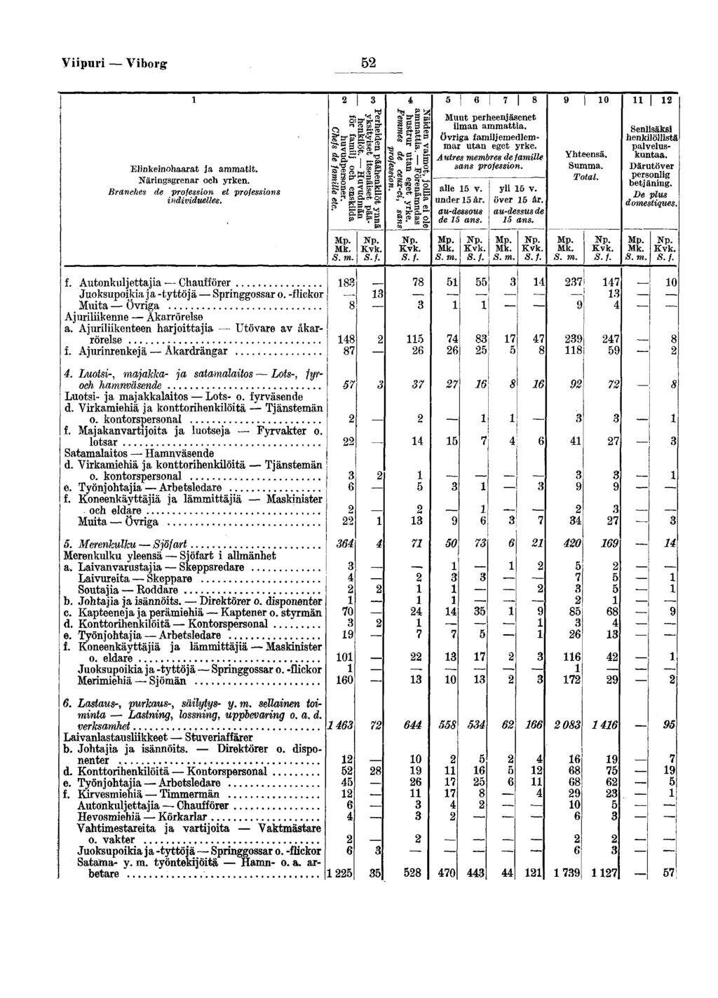 Vpur Vborg Elnkenohaarat ja ammatt Närngsgrenar och yrken Branches de proesson et proessons ndvdveles Q H g SLg = «= ppskg» SS O, : «M T O D ï Ö Muut perheenjäsenet lman ammatta, övrga amljemedlemmar
