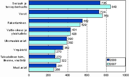 Oikeus 2009 Korkeimman hallinto-oikeuden ratkaisut 2008 Korkeimmassa hallinto-oikeudessa ratkaistiin 3 700 asiaa vuonna 2008 Korkein hallinto-oikeus ratkaisi Tilastokeskuksen mukaan vuonna 2008