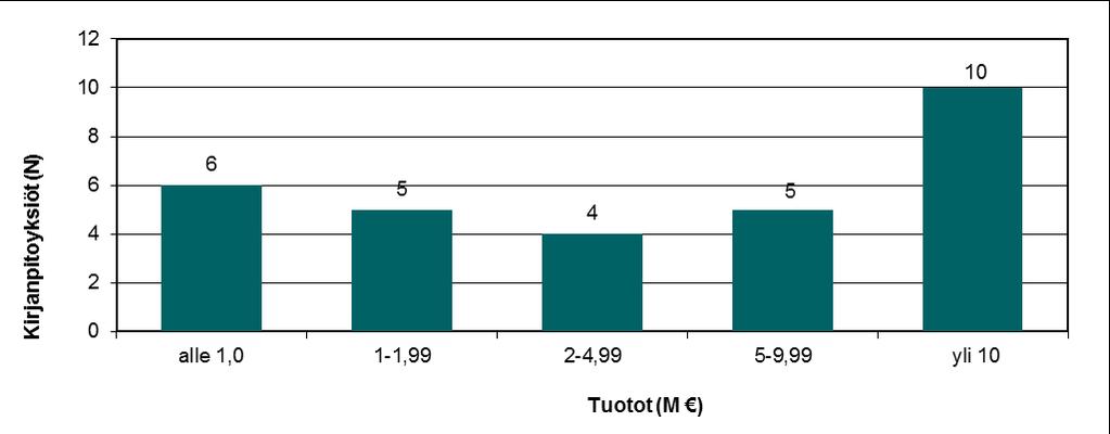 12 (23) Kirjanpitoyksiköiden jakautuminen julkisoikeudellisten suoritetuottojen perusteella vuonna 2015 Kirjanpitoyksiköiden jakautuminen julkisoikeudellisen suoritetuotannon kustannusvastaavuuden