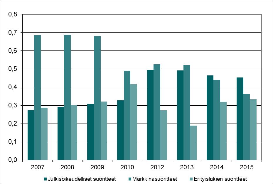 3 (23) Maksullisen toiminnan tuotot suoriteryhmittäin vuosina 2007-2015 2007 2008 2009 2010 2012 2013 2014 2015 Julkisoikeudelliset suoritteet 274 441 292 184 307 278 328 167