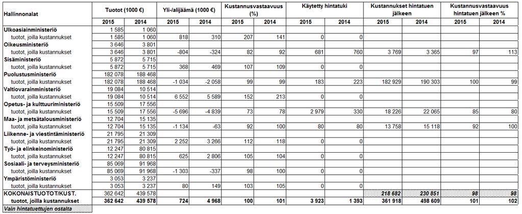 Valtiokonttori 8 (23) Talous ja henkilöstö Markkinasuoritetuotannon mukaisten suoritteiden kustannusvastaavuus hallinnonaloittain vuosina 2014-2015