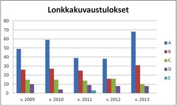 keskiarvo kuvaakin B-lonkkia eli lonkkien suhteen voidaan tilannetta pitää hyvänä. Kyynärnivelet tutkittiin 27 koiralta ja kaikilla oli tulos 0 (terveet).