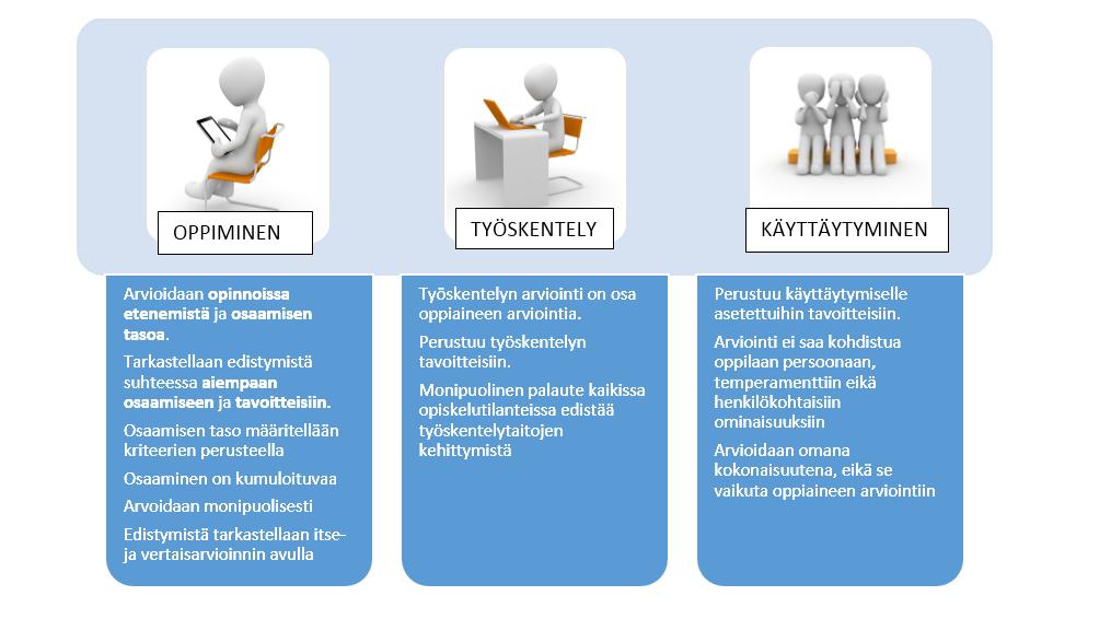 Vertaisarviointi Oppiminen tapahtuu vuorovaikutuksessa toisten oppilaiden, opettajien ja muiden aikuisten sekä eri yhteisöjen ja oppimisympäristöjen kanssa.