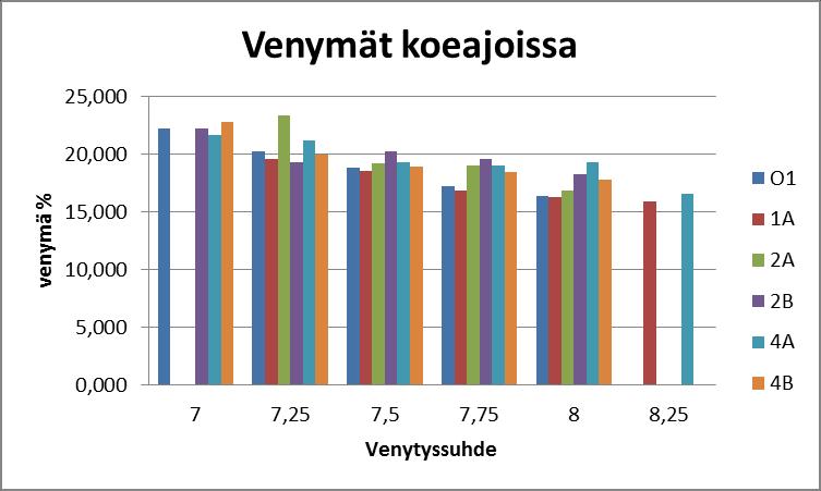 34 Kuvio 1. Mitatut suoralujuudet koeajoissa Kuvio 2.