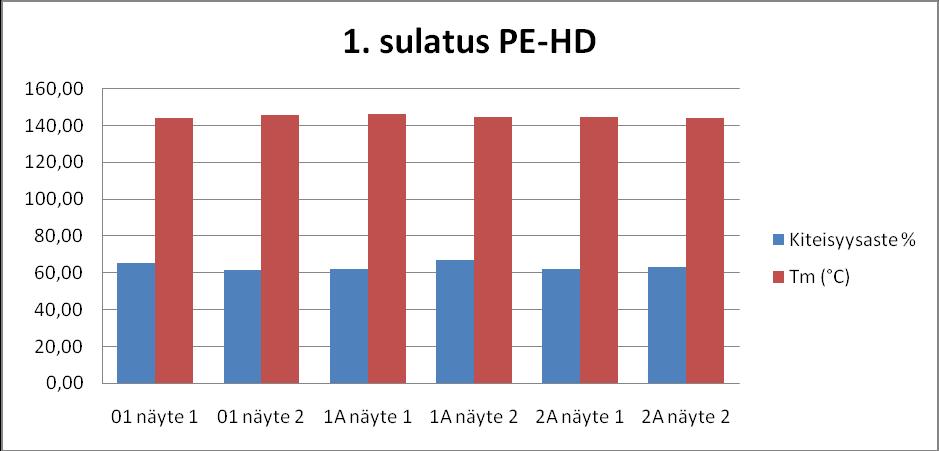 43 Kuvio 8. PE-HD:n ensimmäinen sulatus DSC-analyysissä Kuvio 9.