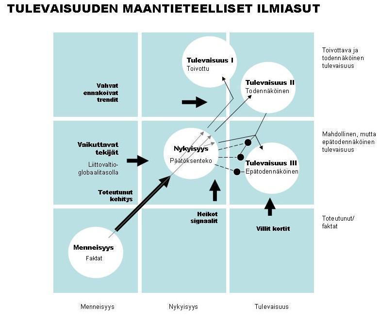 TIETOISKU - AVAINKÄSITTEET Vahvat ennakoivat trendit, heikot