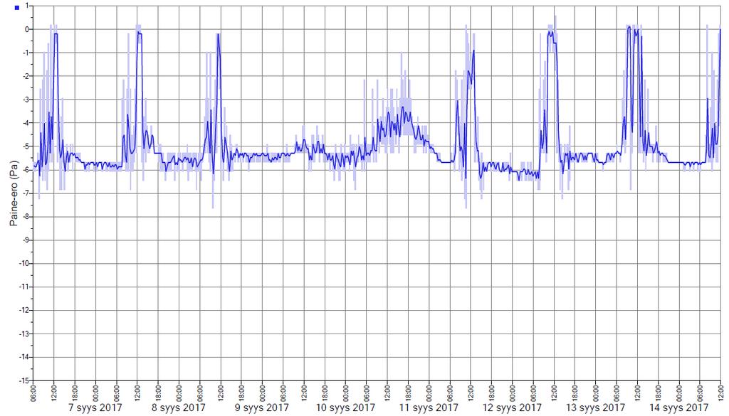 WO-00533750 26(30) 10.1. Paine-ero Kuva 59. Perusopetustilan (57,4m 2 ) sisä- ja ulkoilman välisen paine-eron kuvaaja seurantajaksolta.