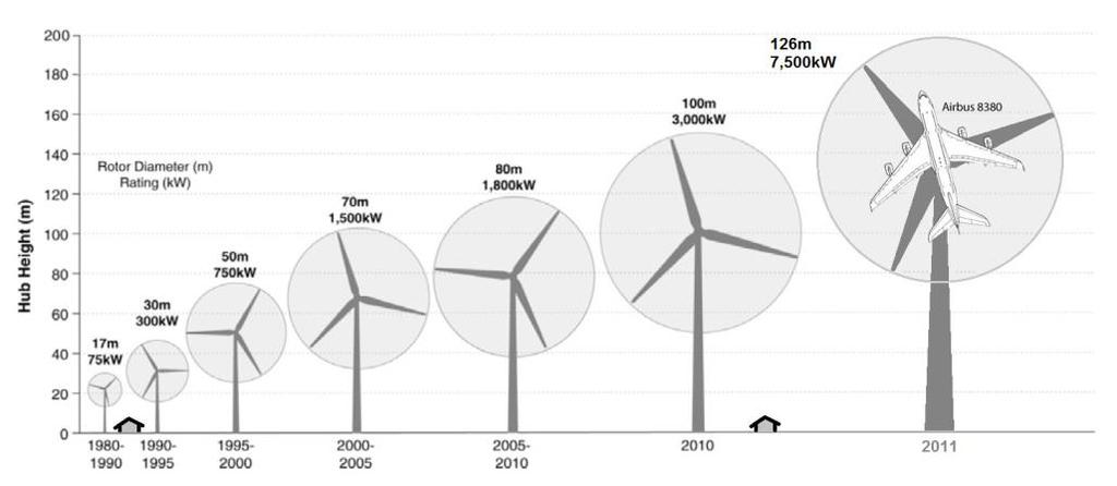 Tuulivoima Suomessa Tällä hetkellä suurimmat tuuliturbiinit Suomessa napakorkeus 143 m / siiven kärkikorkeus 199 m roottorin halkaisija 113 m nimellisteho 5 MW Vuonna 2016 Suomessa oli 552