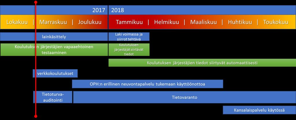 KOSKI-palvelun aikataulu