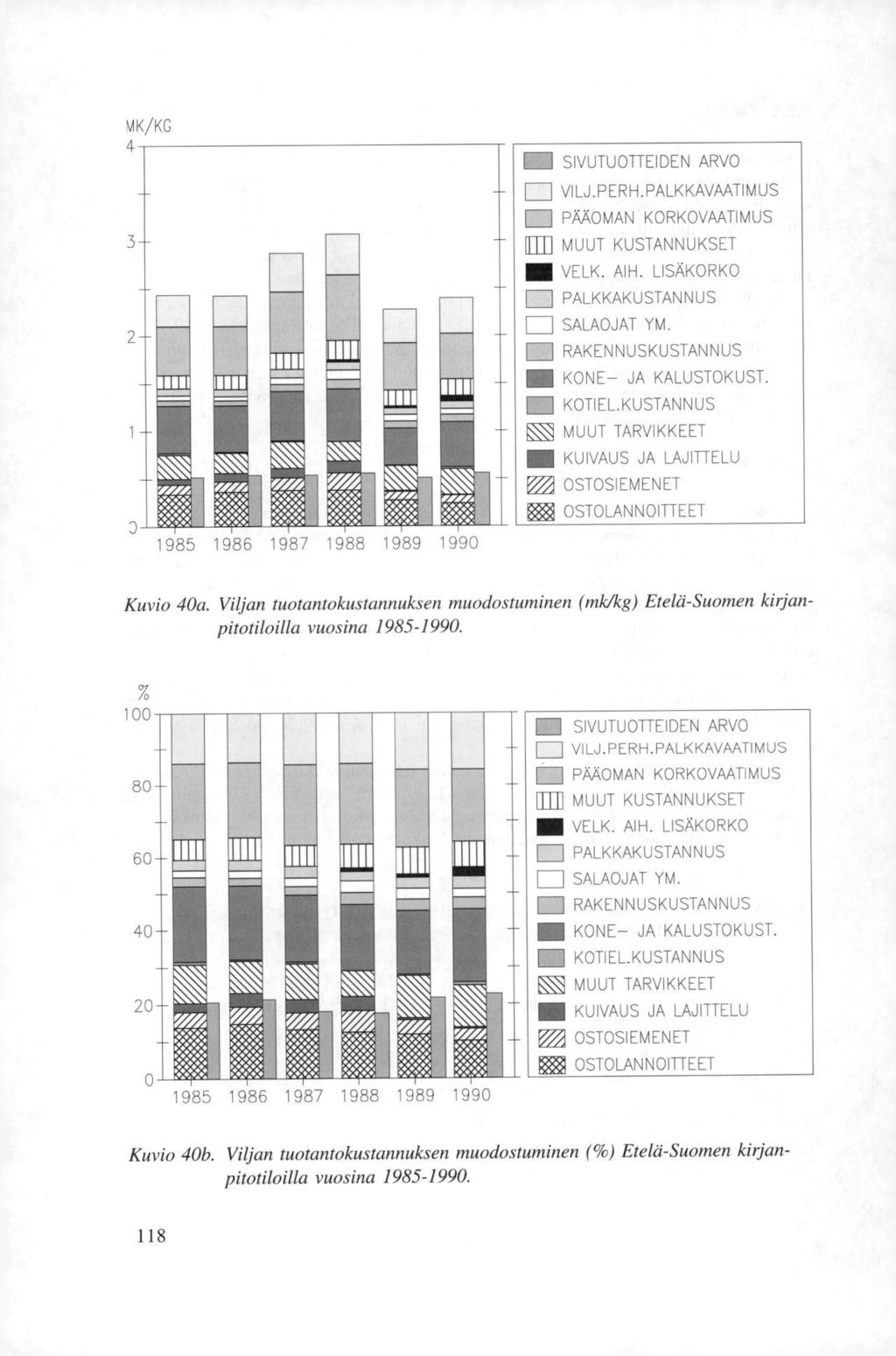 MK/KG 4 ME SIVUTUOTTEIDEN ARVO 3 2 1 3 1985 1986 1987 1988 1989 1990 VILJ.PERH.PALKKAVAATIMUS n PÄÄOMAN KORKOVAATIMUS [[111 MUUT KUSTANNUKSET VELK. AIH. LISÄKORKO 1 PALKKAKUSTANNUS I I SALAOJAT YM.