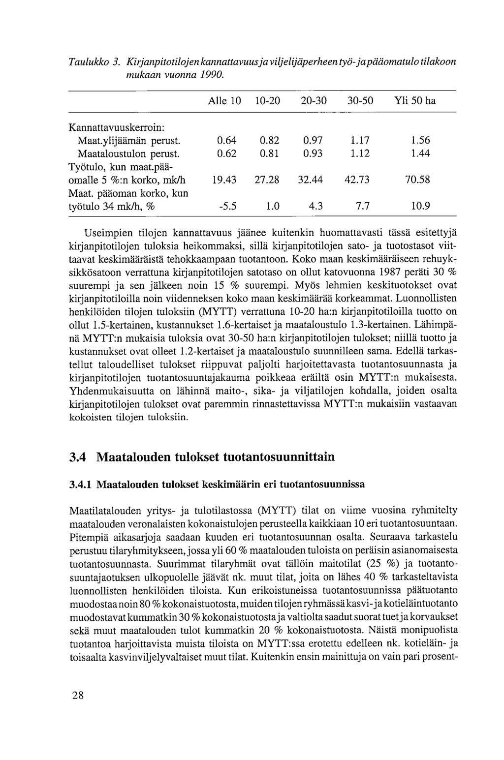 Taulukko 3. Kirjanpitotilojenkannattavuusjaviljelijäperheen työ- japääomatulo tilakoon mukaan vuonna 1990. Alle 10 10-20 20-30 30-50 Yli 50 ha Kannattavuuskerroin: Maat.ylijaamän perust. 0.64 0.82 0.