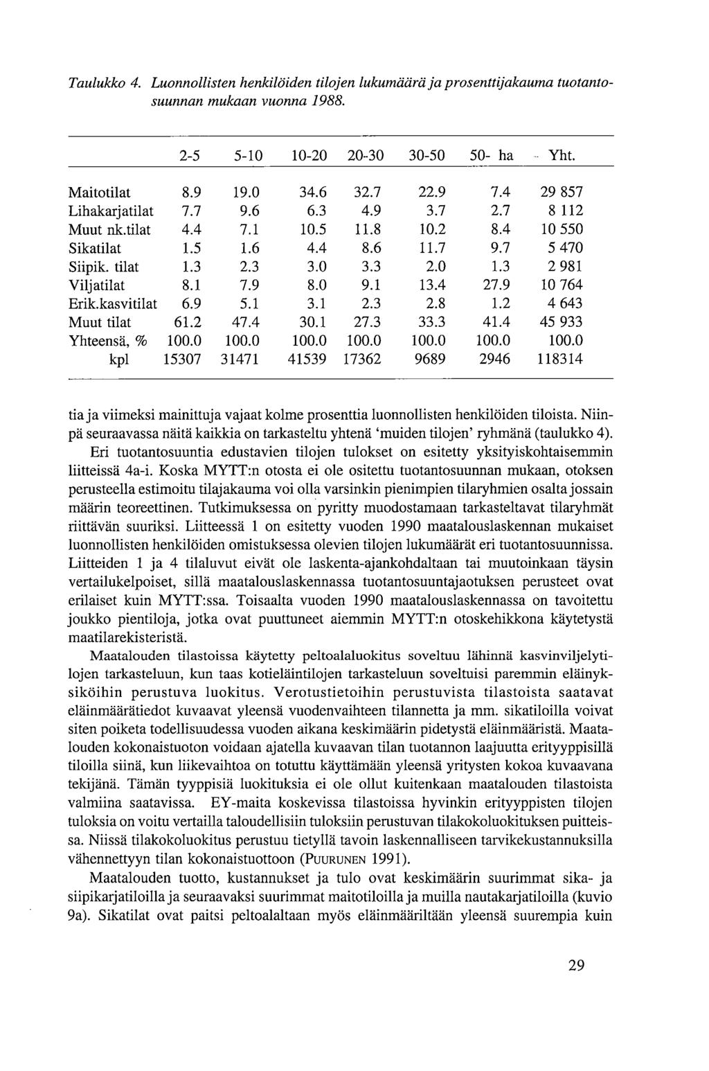 Taulukko 4. Luonnollisten henkilöiden tilojen lukumäärä ja prosenttijakauma tuotantosuunnan mukaan vuonna 1988. 2-5 5-10 10-20 20-30 30-50 50- ha Yht. Maitotilat 8.9 19.0 34.6 32.7 22.9 7.