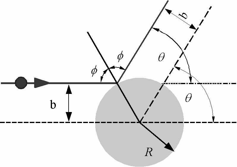 Sironta kovista paoista Kuvan perusteea θ b = Rsinφ = Rcos Sijoittamaa yhtäöön (4) b db σ d ( θ ) = = sinθ dθ R cos ( θ / ) sin ( θ / ) R = = sinθ 4